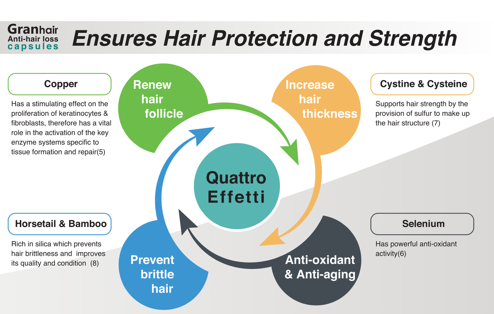 Granhair Antihair loss Capsule 60 cap's