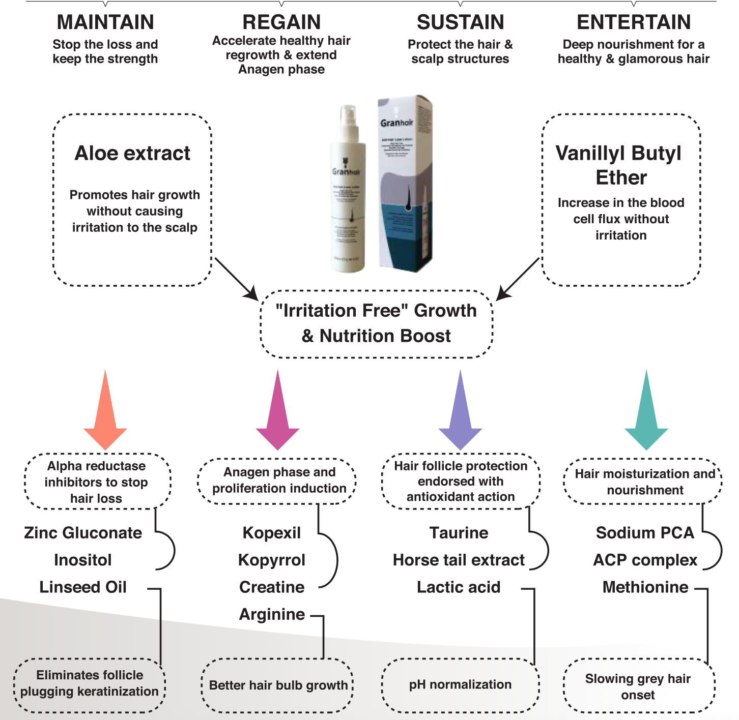 Granhair anti-hair loss lotion