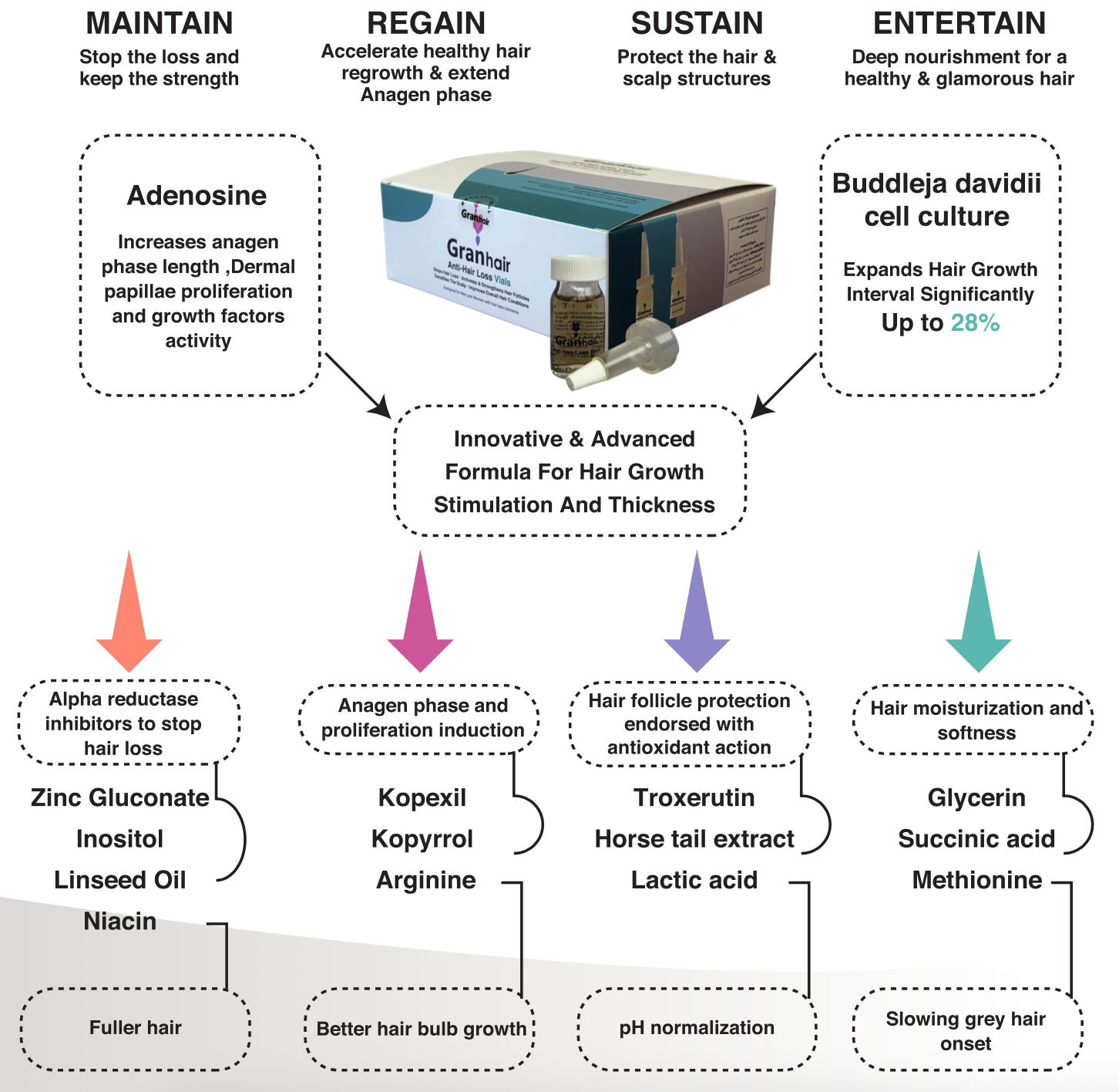Granhair Antihair loss Vial 10 x 8 ml